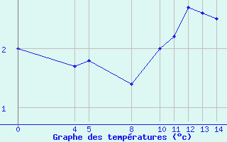 Courbe de températures pour Bruxelles (Be)