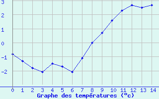 Courbe de températures pour Möhling
