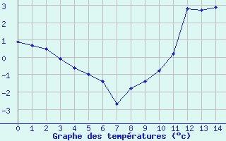 Courbe de températures pour Ristolas - La Monta (05)
