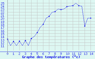 Courbe de tempratures pour Poznan