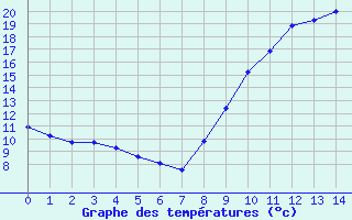 Courbe de tempratures pour Lignieres-de-Touraine (37)
