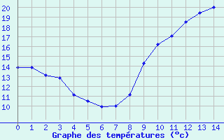 Courbe de tempratures pour Val-de-Meuse (52)