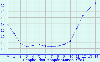 Courbe de tempratures pour Sanary-sur-Mer (83)