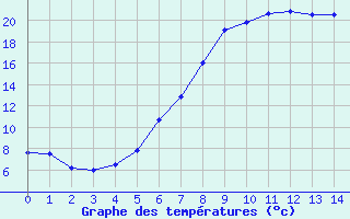 Courbe de températures pour Garmisch-Partenkirchen
