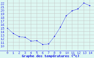 Courbe de tempratures pour Frignicourt (51)