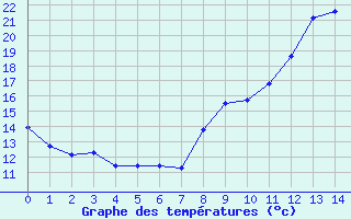 Courbe de tempratures pour Chargey-les-Gray (70)