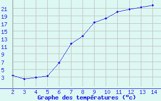 Courbe de tempratures pour Hohenfels