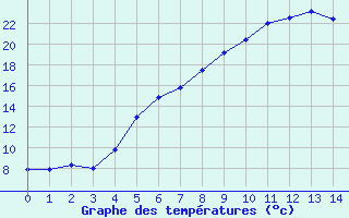 Courbe de tempratures pour Paks