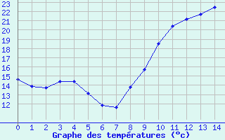 Courbe de tempratures pour Herblay-sur-Seine (95)