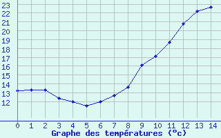 Courbe de tempratures pour Lametz (08)