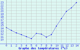 Courbe de températures pour Avila - La Colilla (Esp)