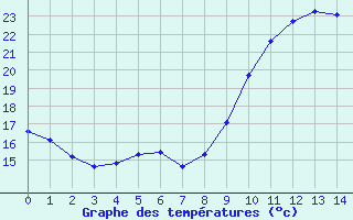 Courbe de températures pour Vias (34)
