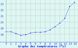 Courbe de températures pour Saint-Jean-de-Vedas (34)