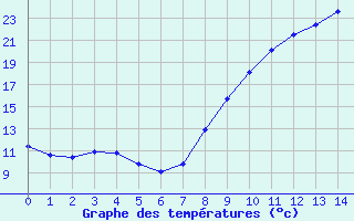 Courbe de tempratures pour Montaigut-sur-Save (31)