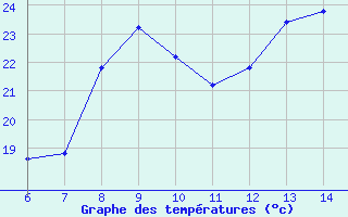 Courbe de tempratures pour Gela