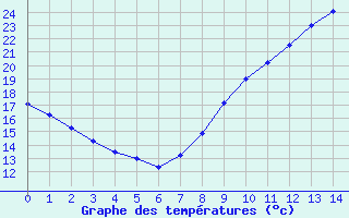 Courbe de températures pour Rouen (76)