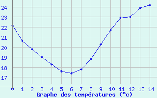 Courbe de températures pour Sète (34)