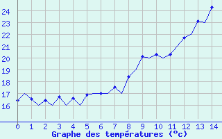 Courbe de températures pour Genève (Sw)