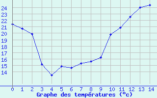 Courbe de températures pour Nandax (42)