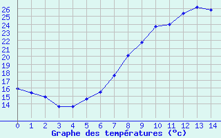 Courbe de températures pour Bâle - Binningen (Sw)
