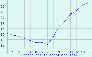 Courbe de températures pour Labastide-Rouairoux (81)