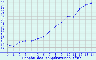 Courbe de températures pour Aigle (Sw)