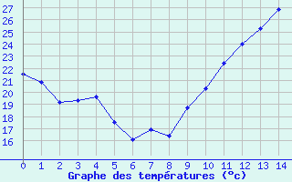 Courbe de températures pour Saint-Auban (04)