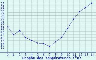 Courbe de températures pour Issoire (63)
