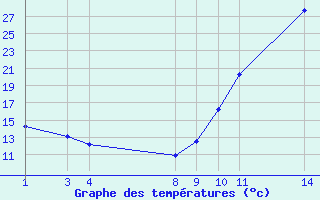 Courbe de températures pour Ferrals-les-Corbières (11)