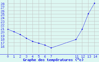 Courbe de tempratures pour Jatai