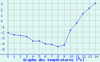Courbe de températures pour Variscourt (02)