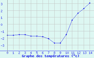 Courbe de températures pour Oron (Sw)