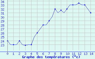 Courbe de températures pour Split / Resnik