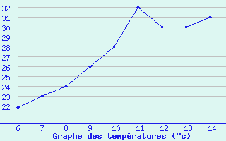 Courbe de tempratures pour Sarzana / Luni