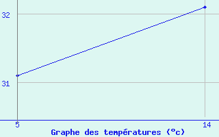 Courbe de tempratures pour Saint-Jean-de-Liversay (17)