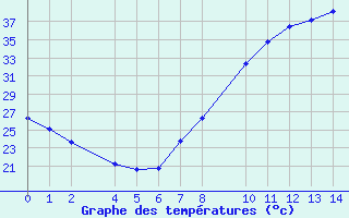 Courbe de tempratures pour Ecija