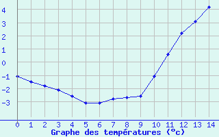 Courbe de températures pour Millau (12)
