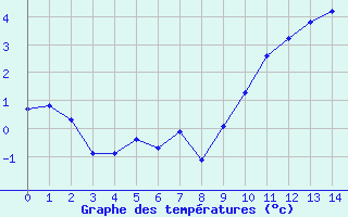 Courbe de températures pour Gap (05)