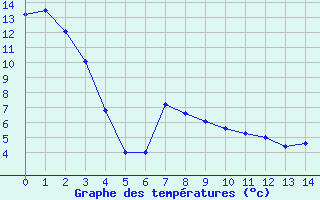 Courbe de tempratures pour Radway Agcm