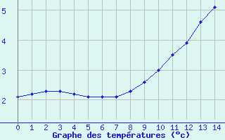 Courbe de températures pour Metz-Nancy-Lorraine (57)