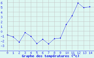 Courbe de températures pour Alpe-d