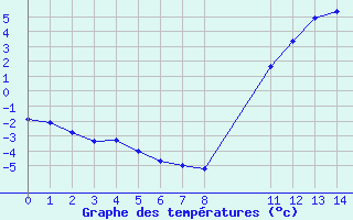 Courbe de températures pour Dourbes (Be)