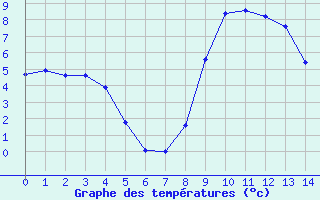 Courbe de tempratures pour Selonnet (04)