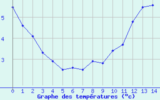 Courbe de tempratures pour Is-en-Bassigny (52)