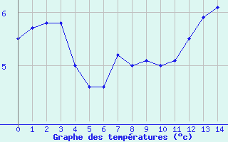 Courbe de températures pour Aytré-Plage (17)