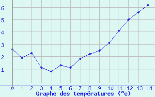 Courbe de tempratures pour La Fretaz (Sw)