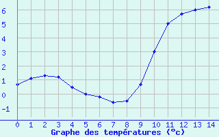 Courbe de températures pour Bourget-en-Huile (73)