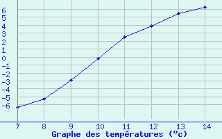 Courbe de températures pour La Chaux de Gilley (25)