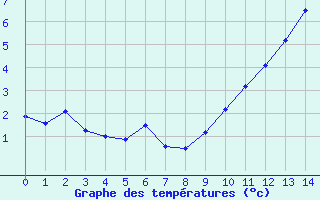 Courbe de températures pour La Rochelle - Aerodrome (17)