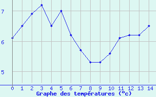 Courbe de tempratures pour Chateauneuf-de-Randon (48)